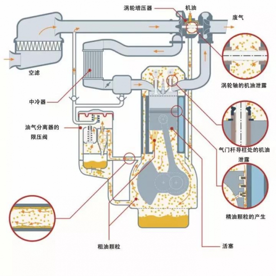 遇到燒機(jī)油怎么辦?