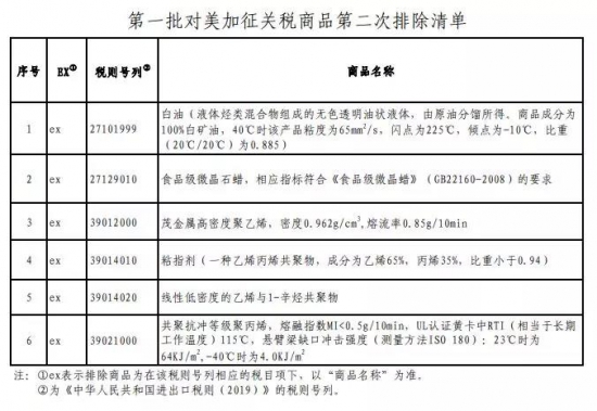 中國(guó)宣布對(duì)美6類(lèi)化工產(chǎn)品不再加稅