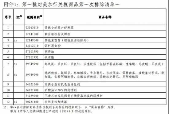 中國(guó)宣布對(duì)美6類(lèi)化工產(chǎn)品不再加稅