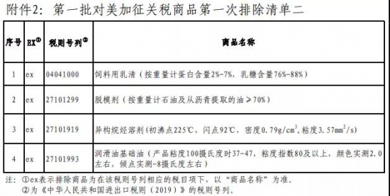 中國(guó)宣布對(duì)美6類(lèi)化工產(chǎn)品不再加稅