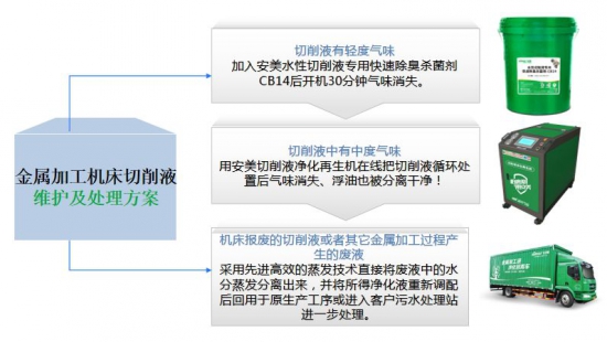 安美切削液